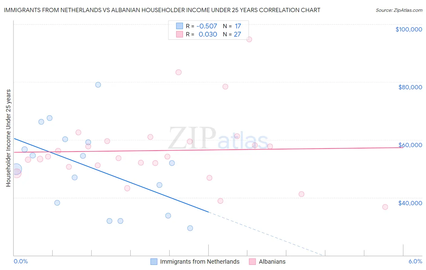 Immigrants from Netherlands vs Albanian Householder Income Under 25 years