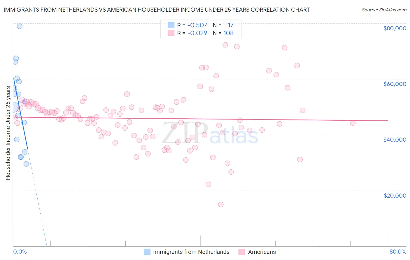 Immigrants from Netherlands vs American Householder Income Under 25 years