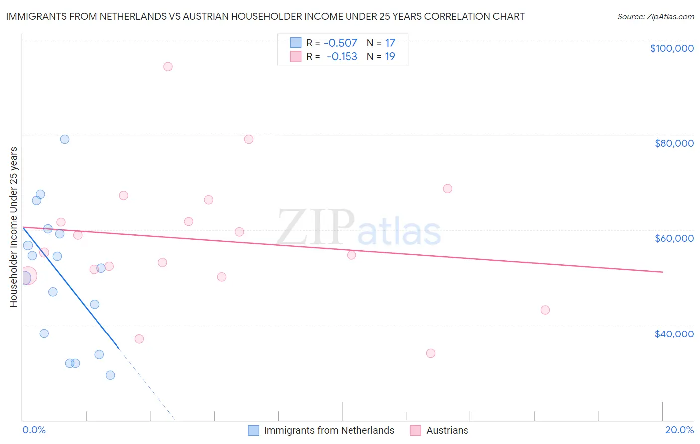 Immigrants from Netherlands vs Austrian Householder Income Under 25 years