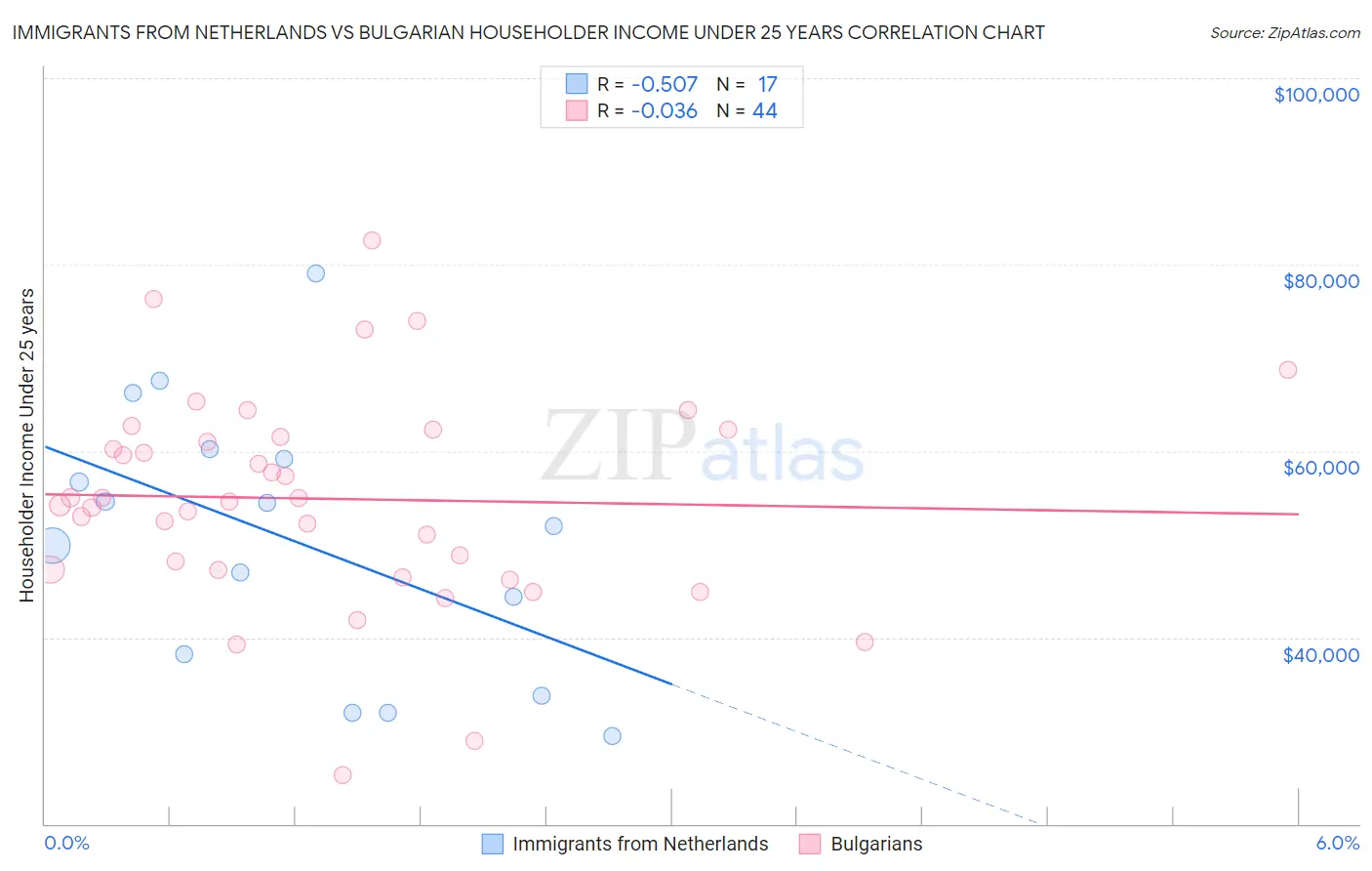 Immigrants from Netherlands vs Bulgarian Householder Income Under 25 years
