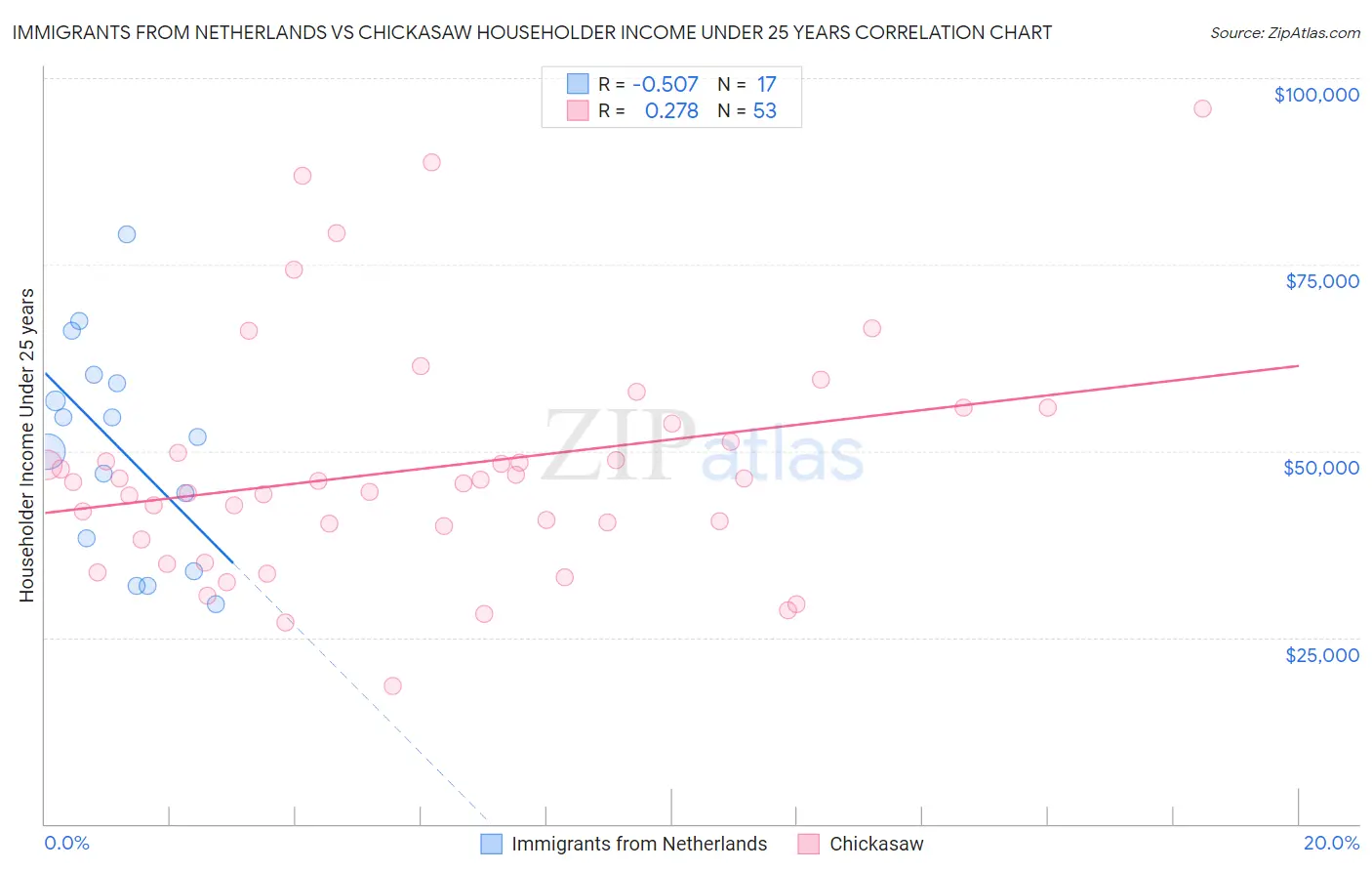 Immigrants from Netherlands vs Chickasaw Householder Income Under 25 years
