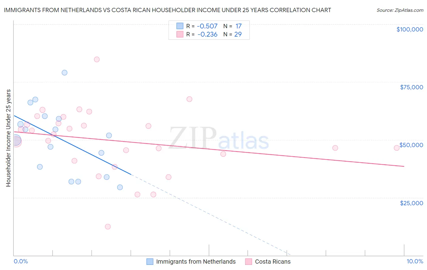 Immigrants from Netherlands vs Costa Rican Householder Income Under 25 years