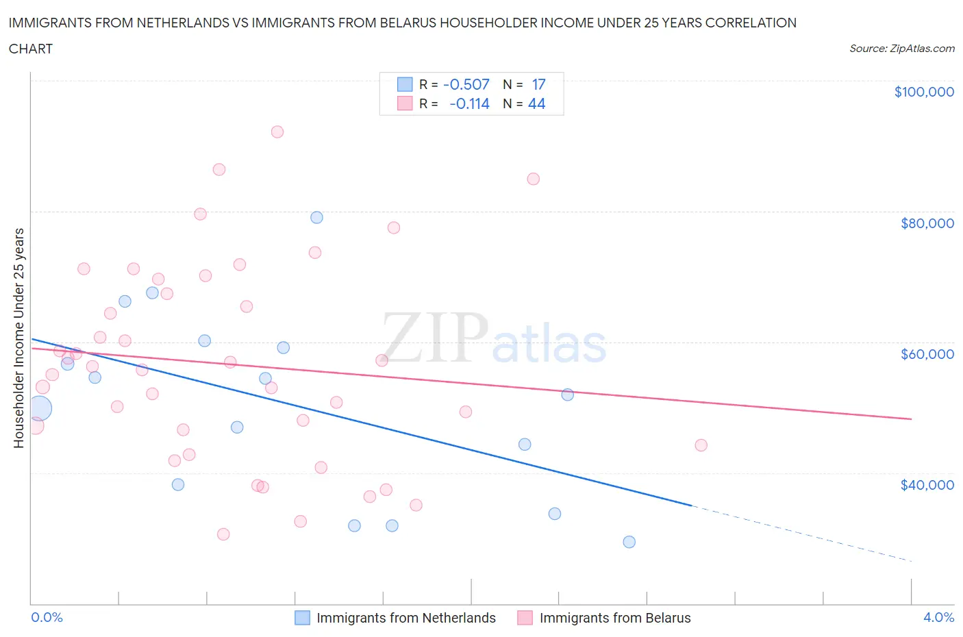 Immigrants from Netherlands vs Immigrants from Belarus Householder Income Under 25 years