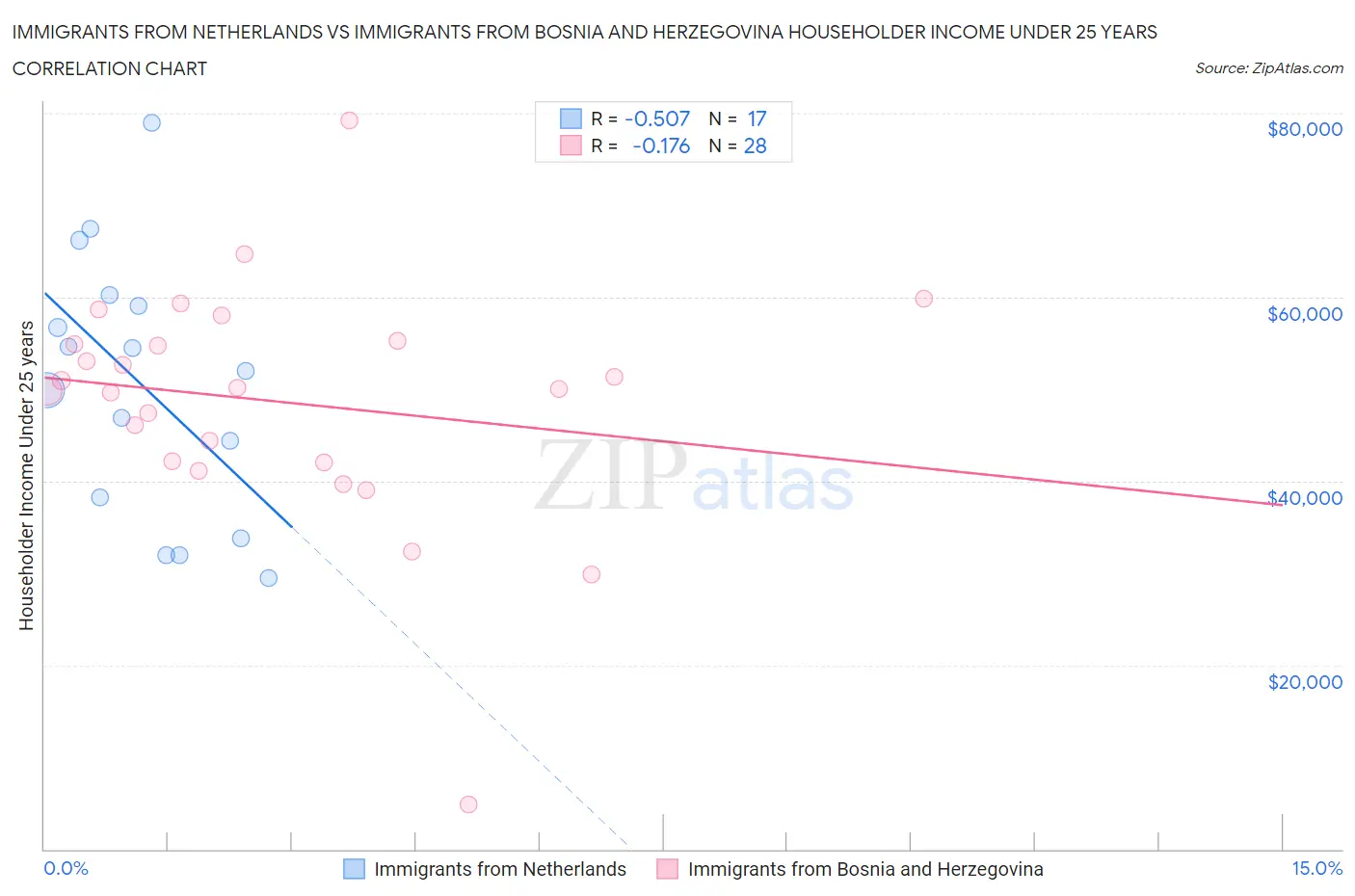 Immigrants from Netherlands vs Immigrants from Bosnia and Herzegovina Householder Income Under 25 years