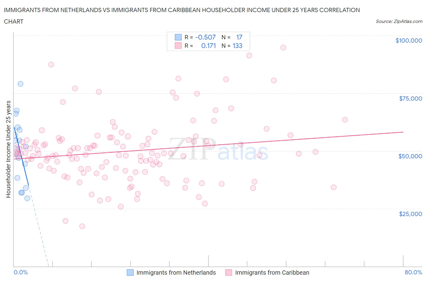 Immigrants from Netherlands vs Immigrants from Caribbean Householder Income Under 25 years