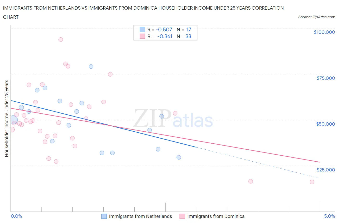 Immigrants from Netherlands vs Immigrants from Dominica Householder Income Under 25 years