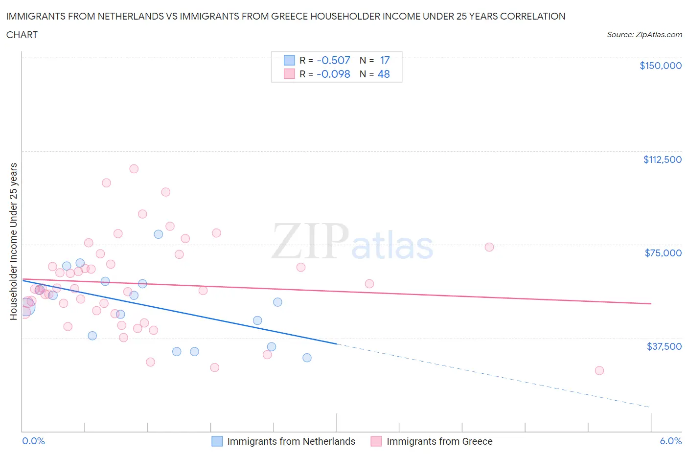 Immigrants from Netherlands vs Immigrants from Greece Householder Income Under 25 years