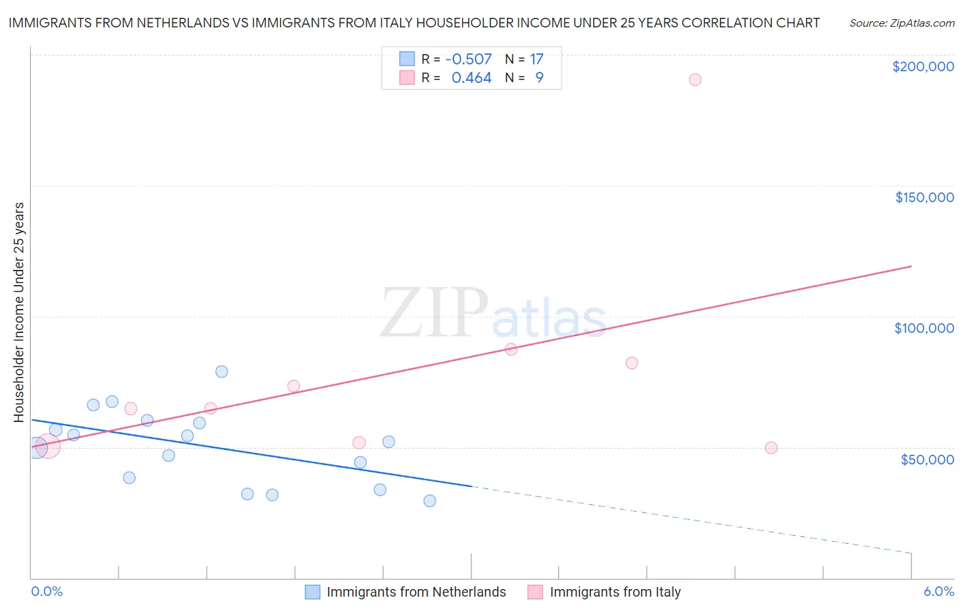 Immigrants from Netherlands vs Immigrants from Italy Householder Income Under 25 years