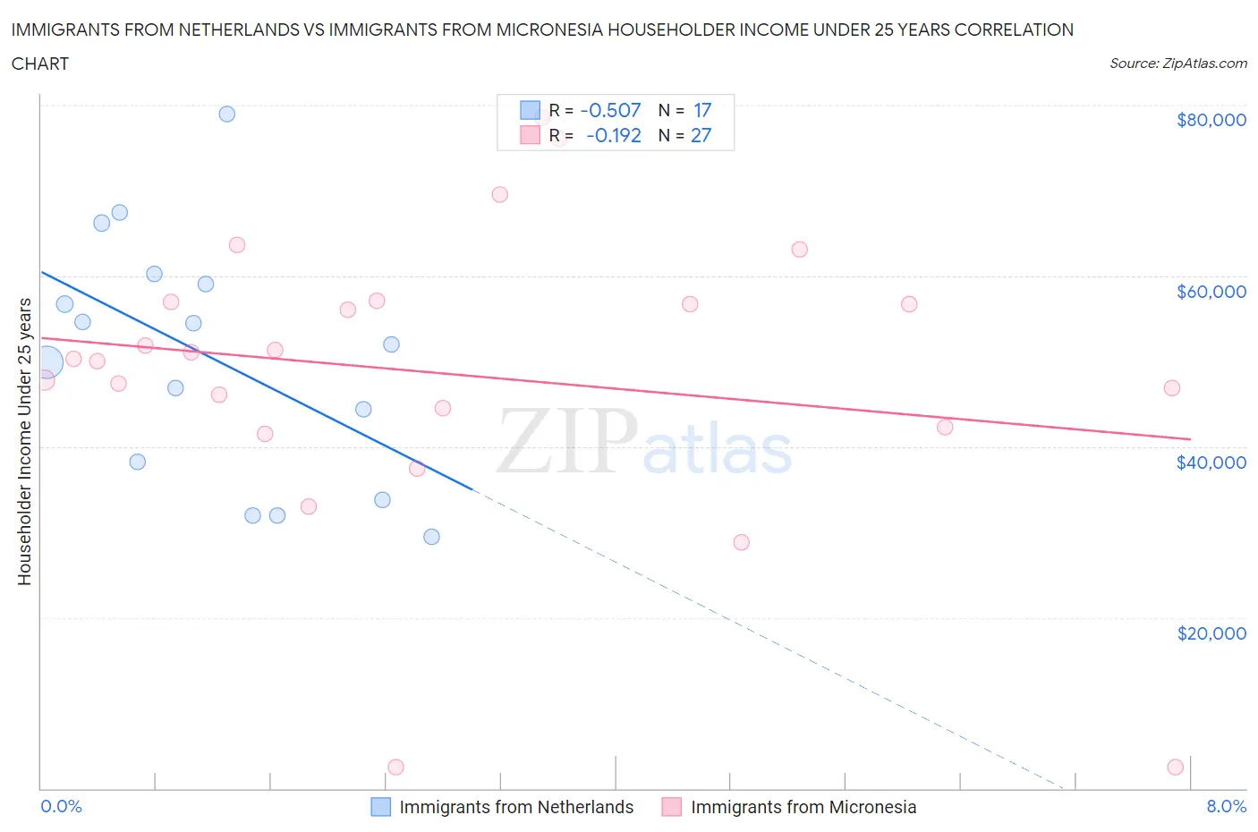 Immigrants from Netherlands vs Immigrants from Micronesia Householder Income Under 25 years