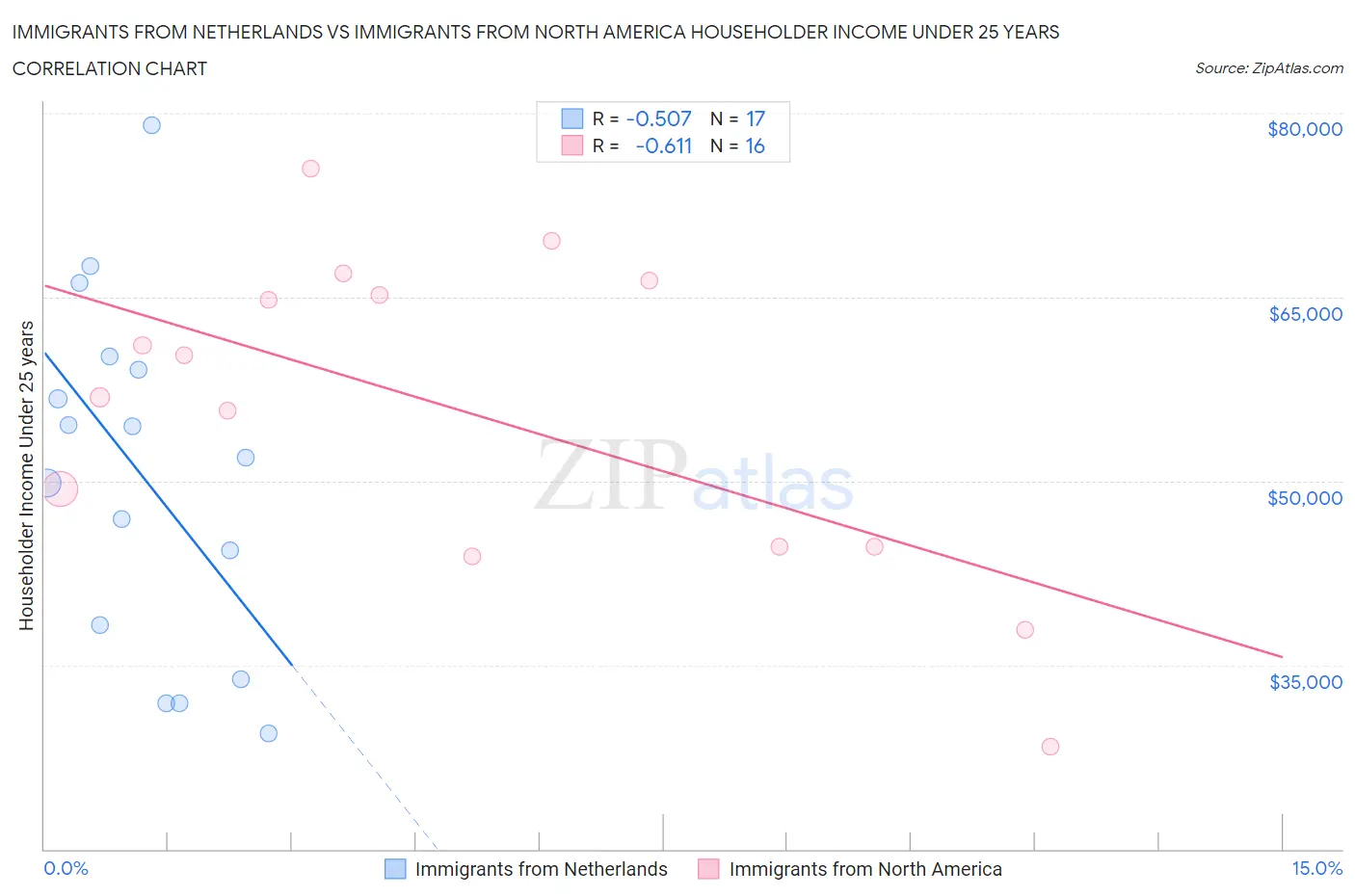 Immigrants from Netherlands vs Immigrants from North America Householder Income Under 25 years