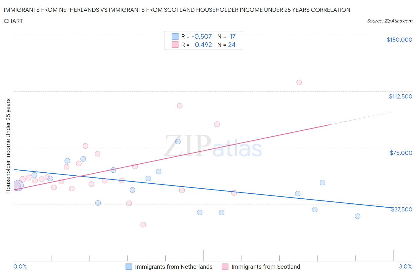 Immigrants from Netherlands vs Immigrants from Scotland Householder Income Under 25 years