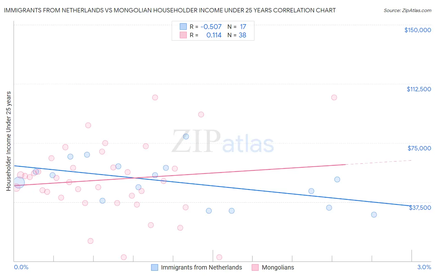 Immigrants from Netherlands vs Mongolian Householder Income Under 25 years