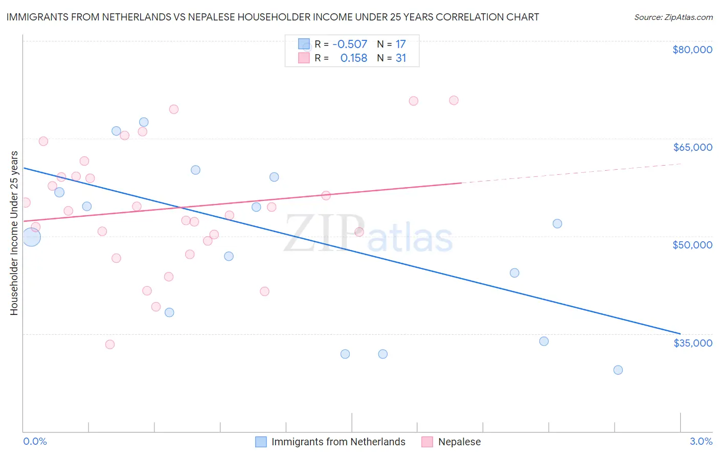 Immigrants from Netherlands vs Nepalese Householder Income Under 25 years