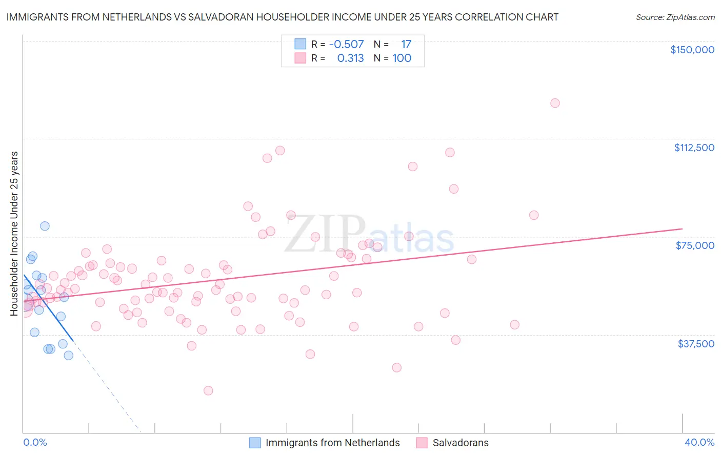 Immigrants from Netherlands vs Salvadoran Householder Income Under 25 years