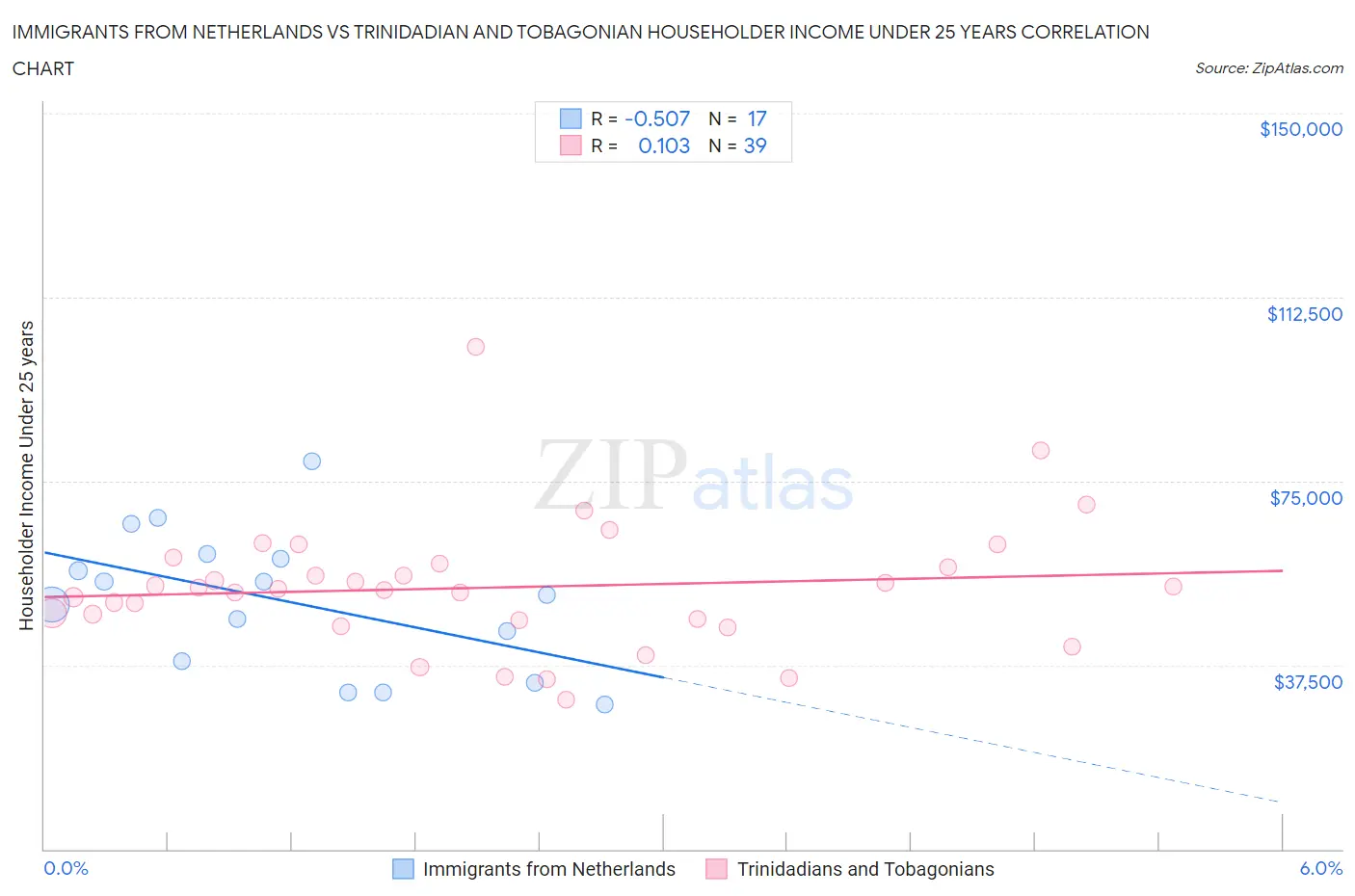 Immigrants from Netherlands vs Trinidadian and Tobagonian Householder Income Under 25 years