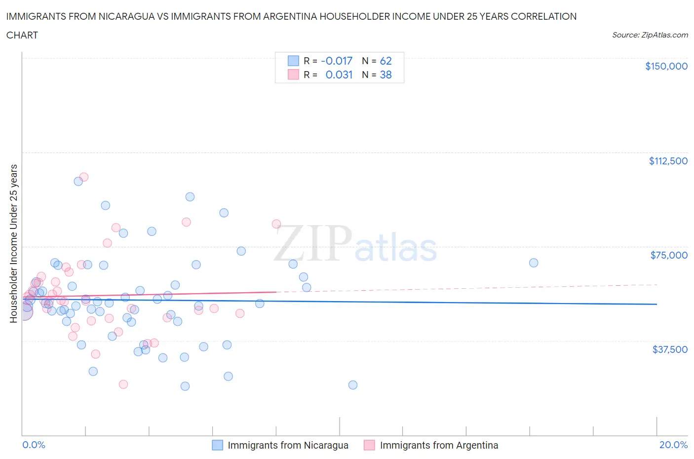 Immigrants from Nicaragua vs Immigrants from Argentina Householder Income Under 25 years