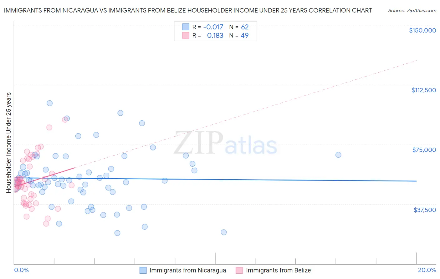 Immigrants from Nicaragua vs Immigrants from Belize Householder Income Under 25 years