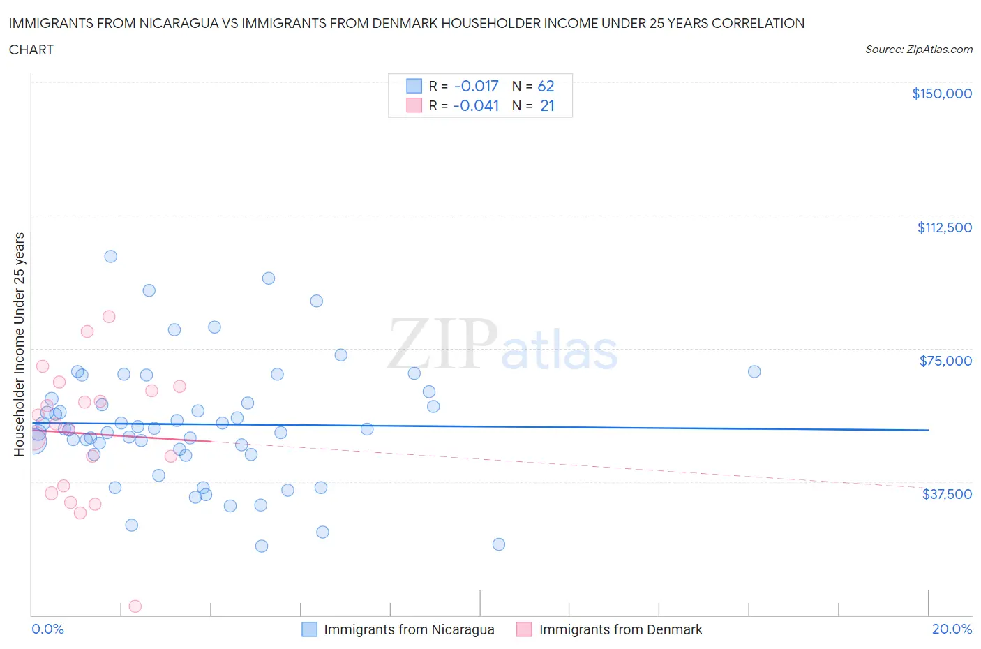 Immigrants from Nicaragua vs Immigrants from Denmark Householder Income Under 25 years