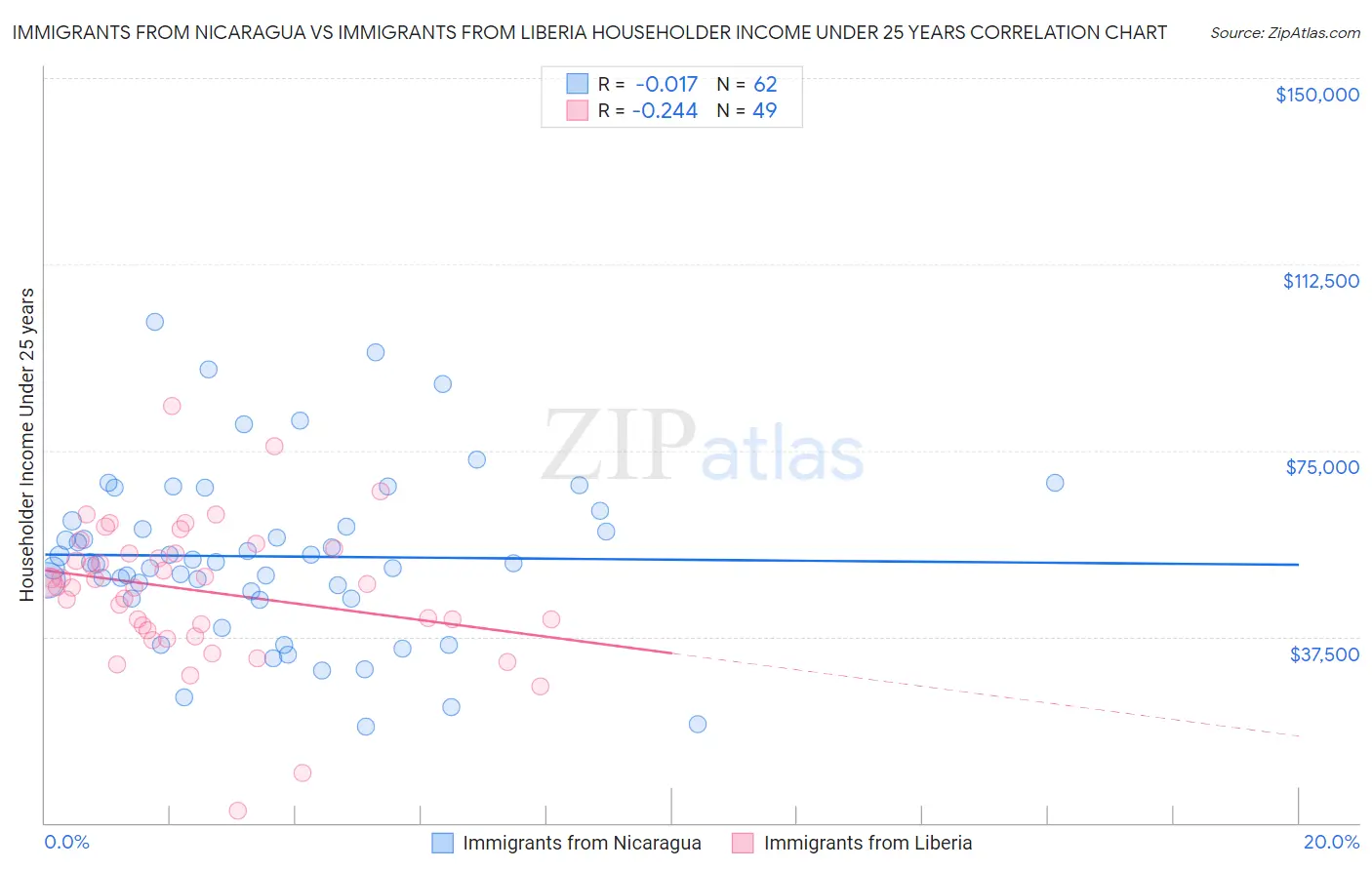 Immigrants from Nicaragua vs Immigrants from Liberia Householder Income Under 25 years