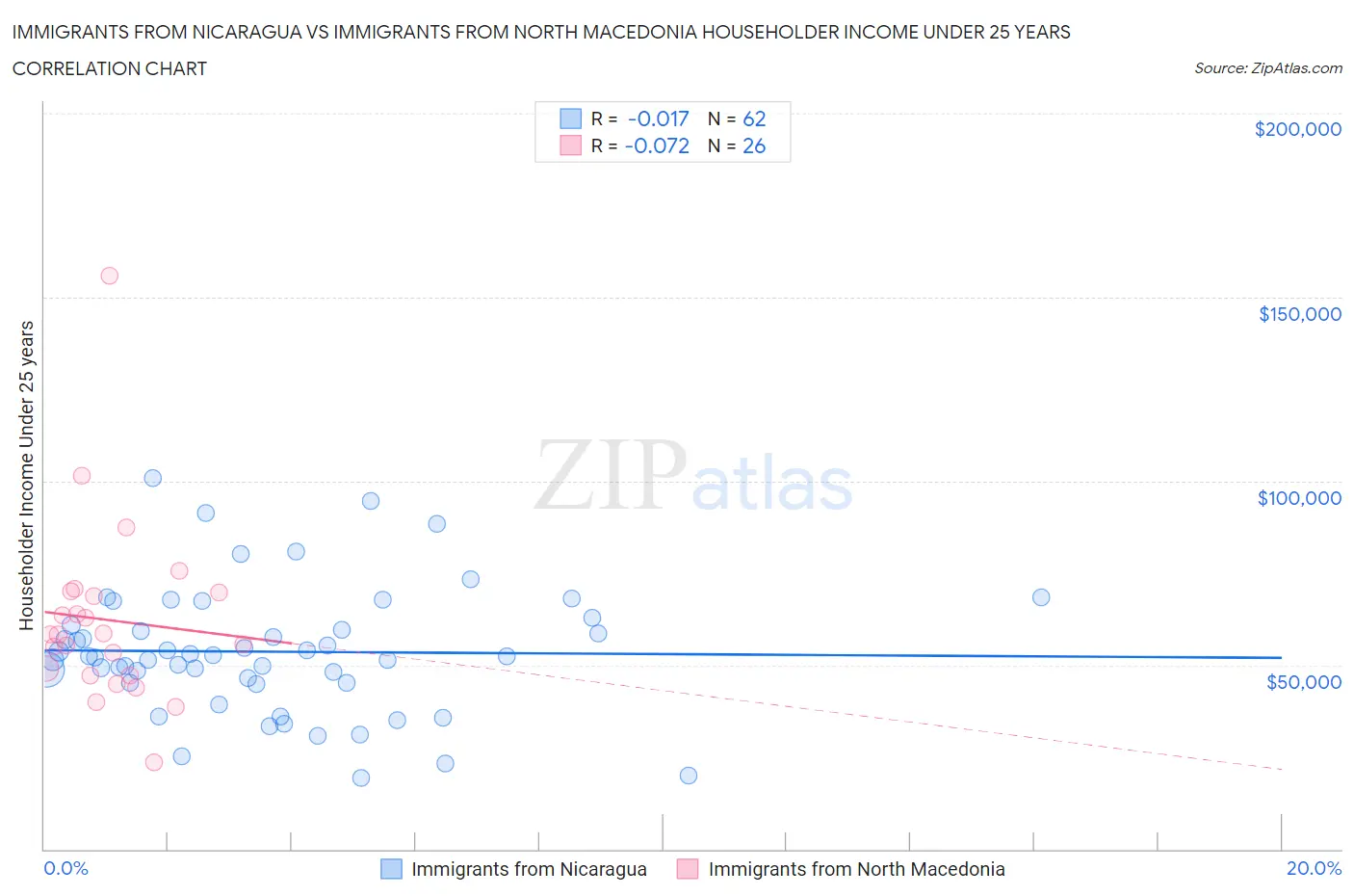 Immigrants from Nicaragua vs Immigrants from North Macedonia Householder Income Under 25 years
