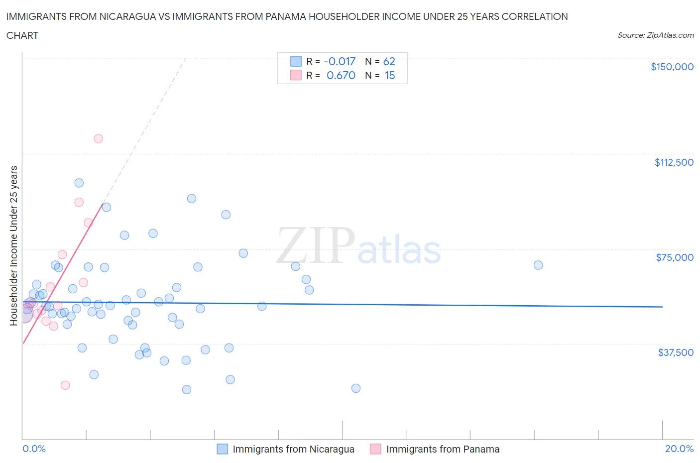 Immigrants from Nicaragua vs Immigrants from Panama Householder Income Under 25 years