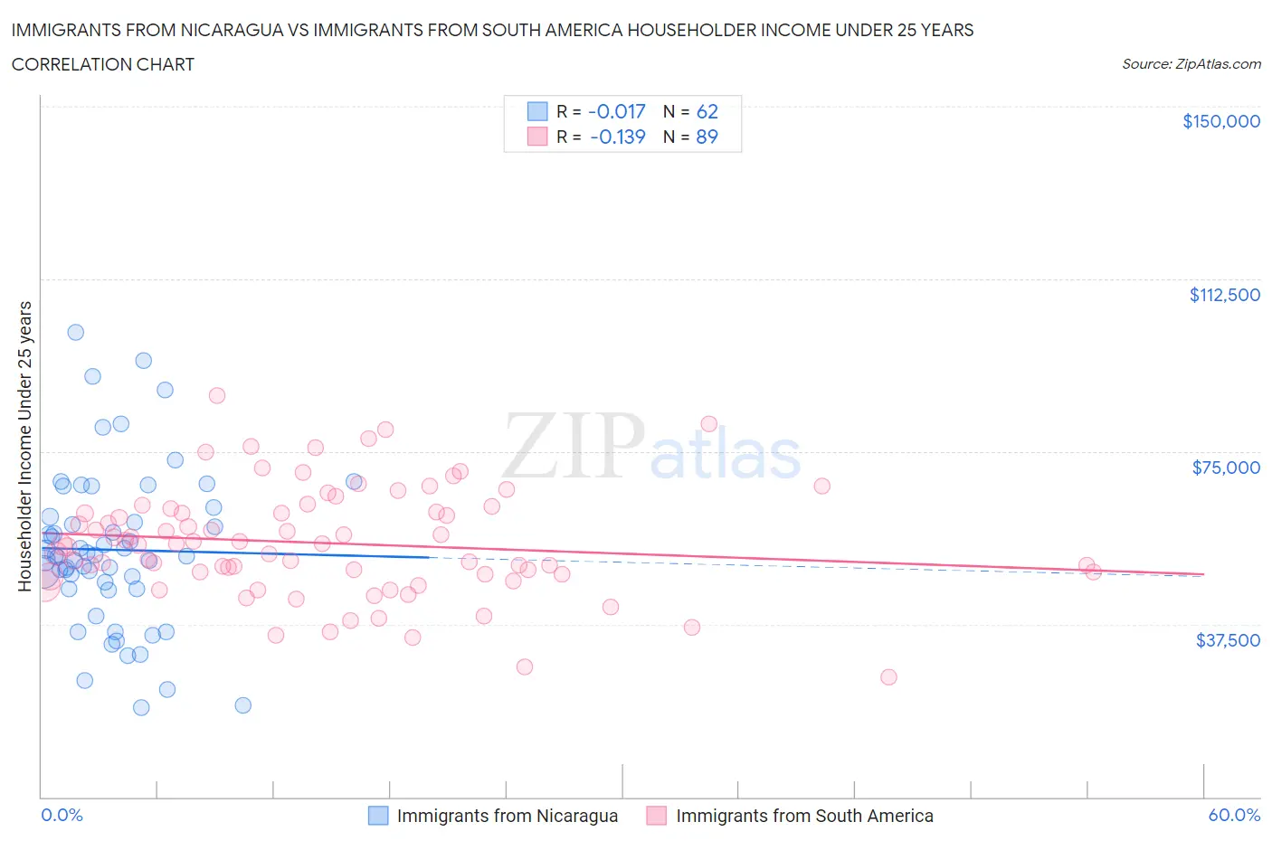 Immigrants from Nicaragua vs Immigrants from South America Householder Income Under 25 years