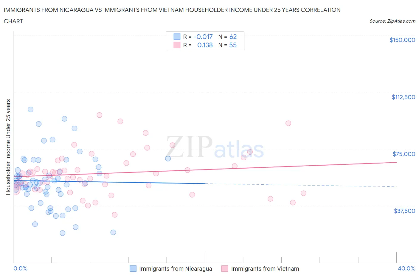 Immigrants from Nicaragua vs Immigrants from Vietnam Householder Income Under 25 years