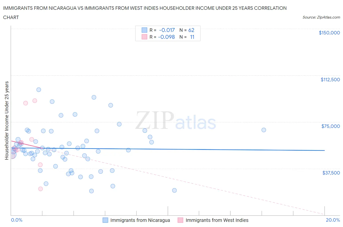 Immigrants from Nicaragua vs Immigrants from West Indies Householder Income Under 25 years