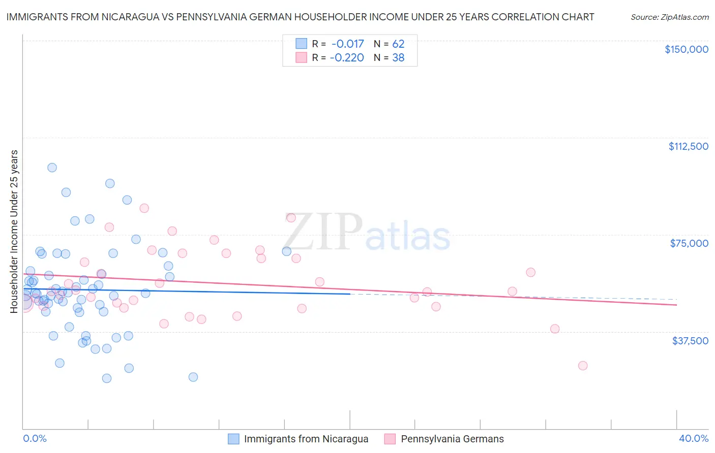 Immigrants from Nicaragua vs Pennsylvania German Householder Income Under 25 years