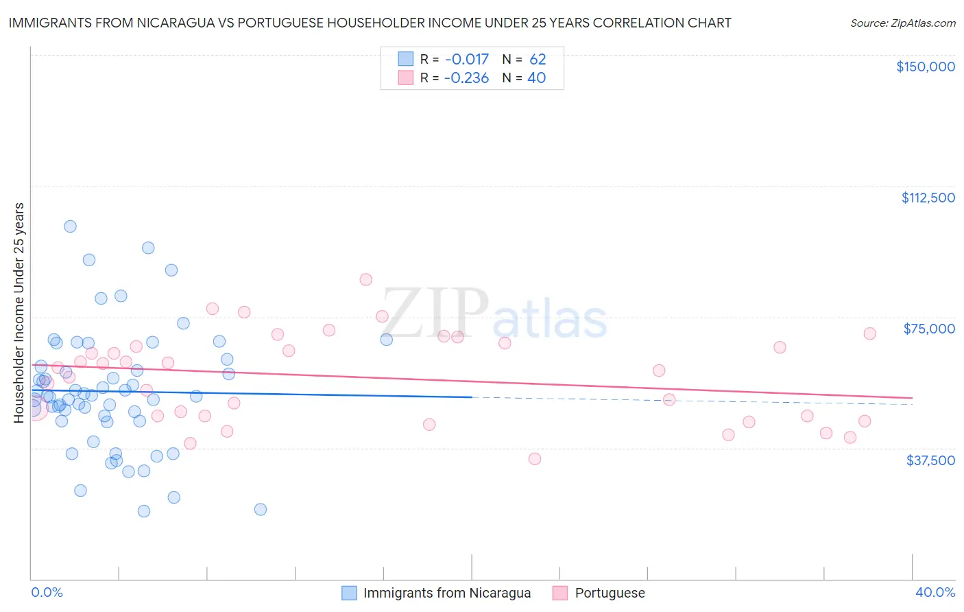 Immigrants from Nicaragua vs Portuguese Householder Income Under 25 years