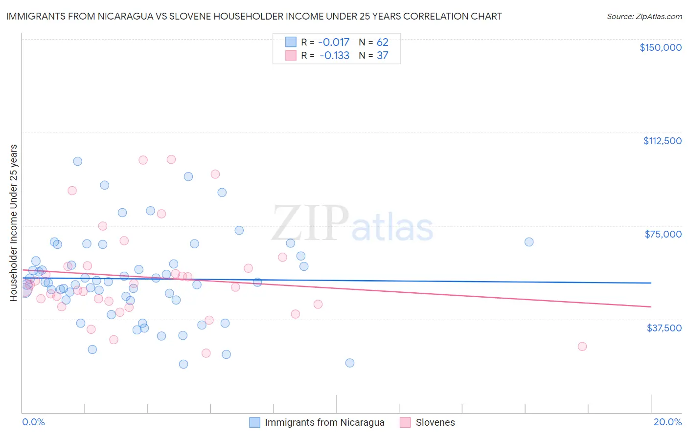 Immigrants from Nicaragua vs Slovene Householder Income Under 25 years