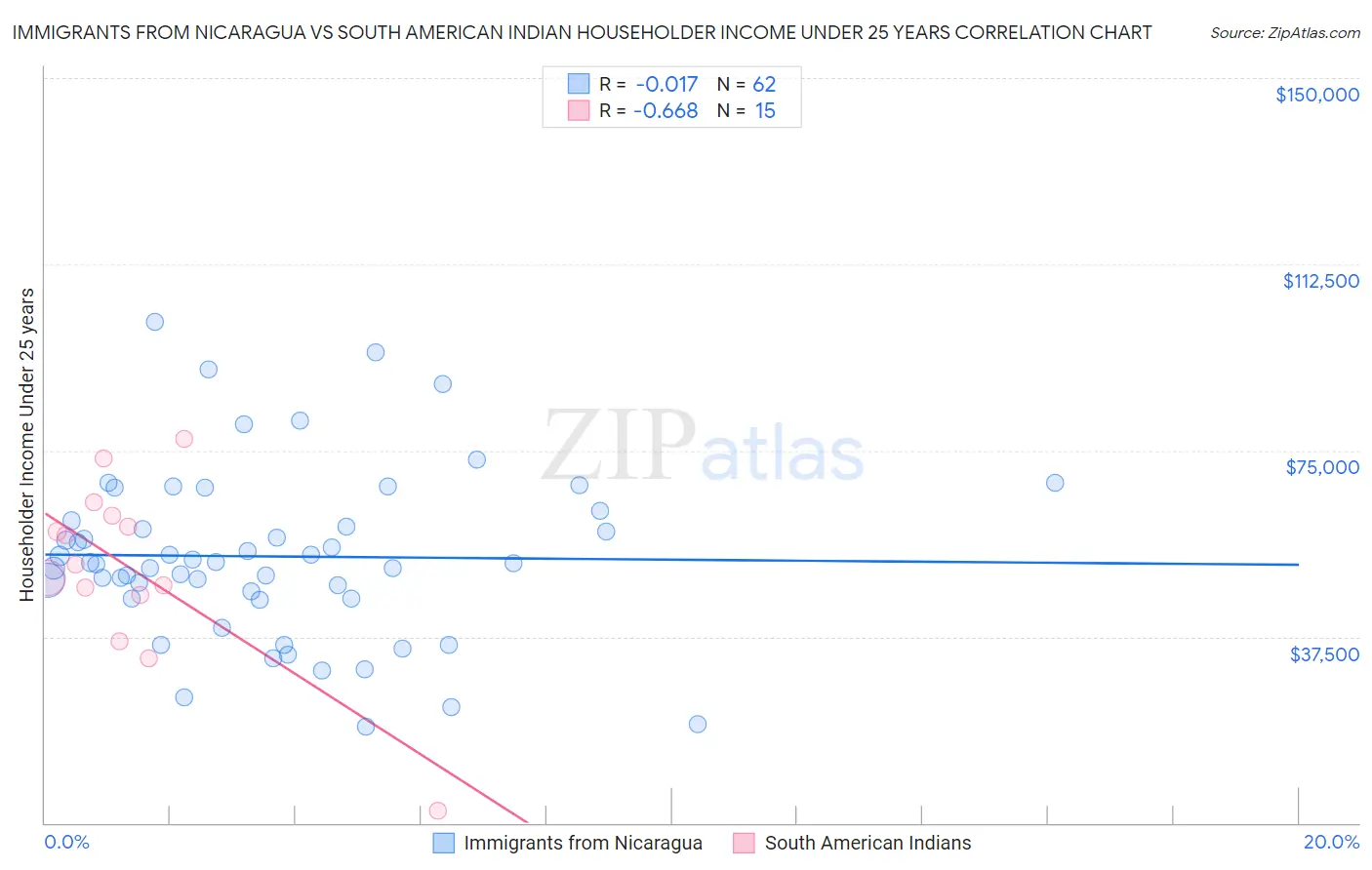 Immigrants from Nicaragua vs South American Indian Householder Income Under 25 years