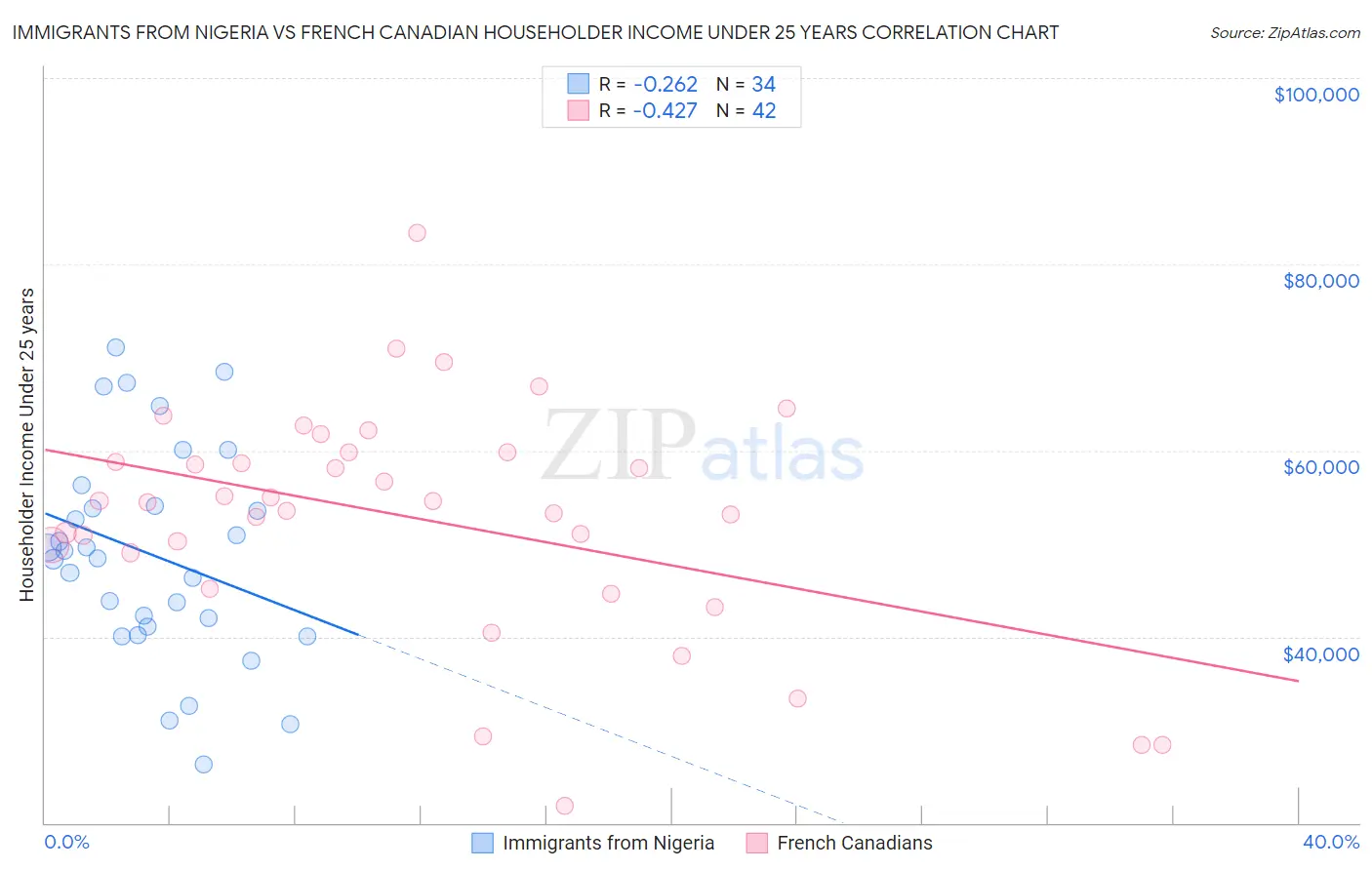 Immigrants from Nigeria vs French Canadian Householder Income Under 25 years