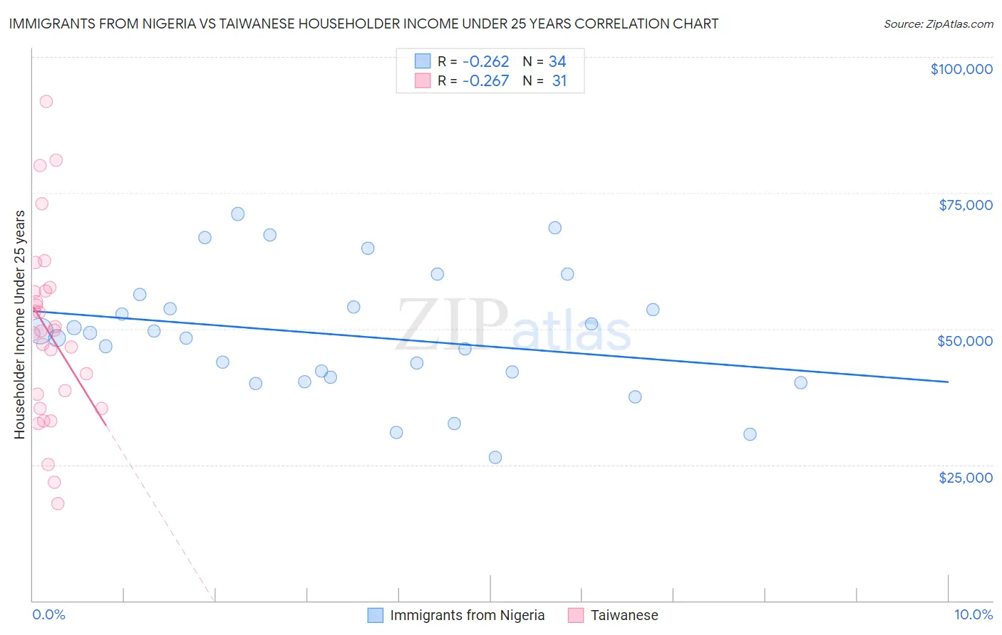 Immigrants from Nigeria vs Taiwanese Householder Income Under 25 years