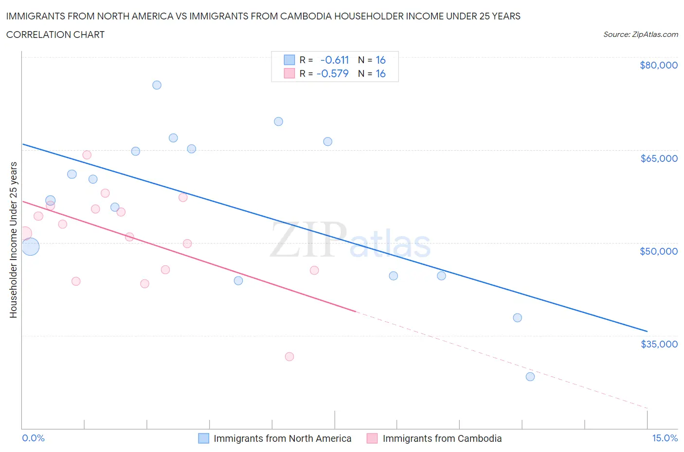 Immigrants from North America vs Immigrants from Cambodia Householder Income Under 25 years
