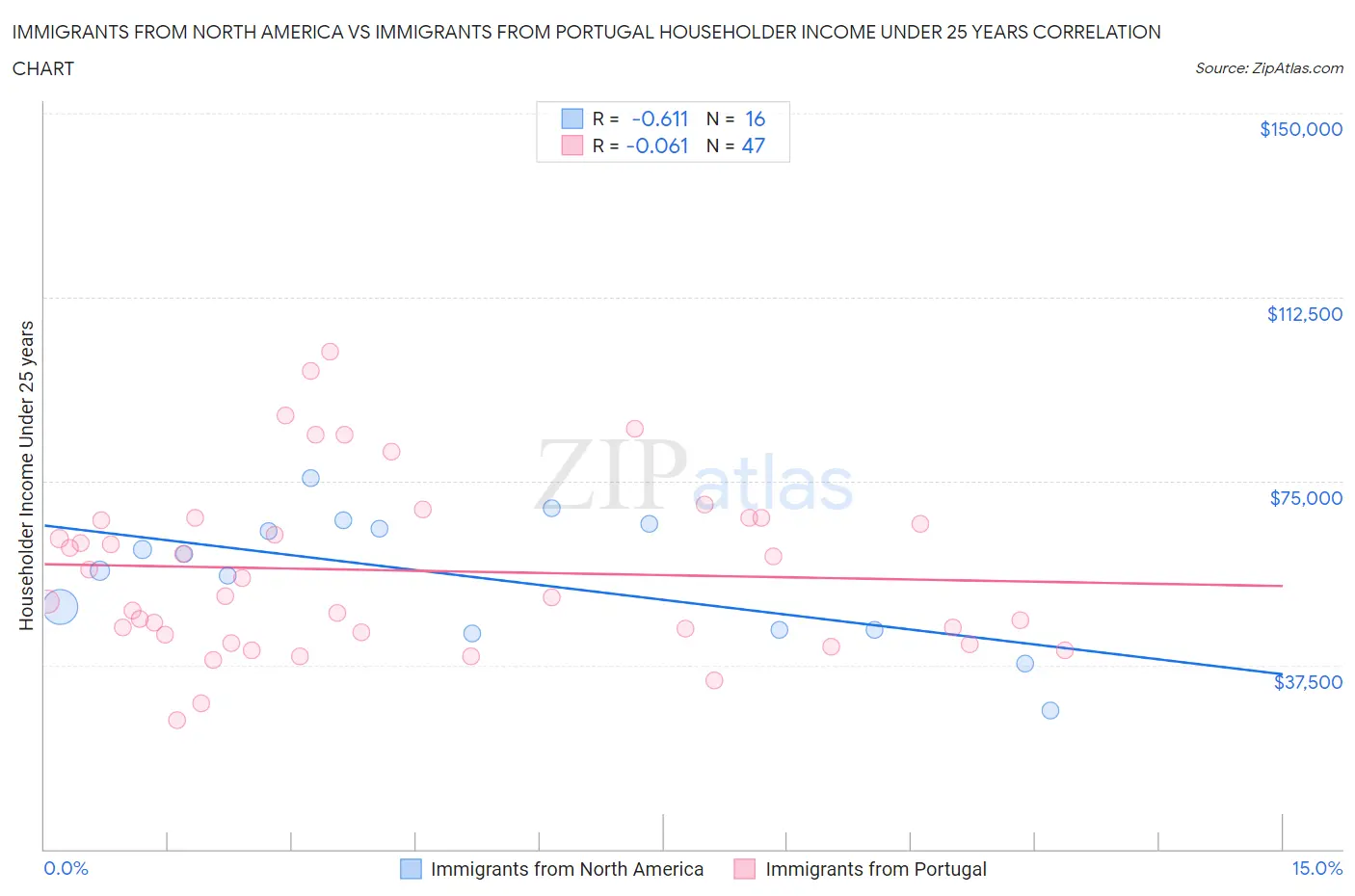 Immigrants from North America vs Immigrants from Portugal Householder Income Under 25 years