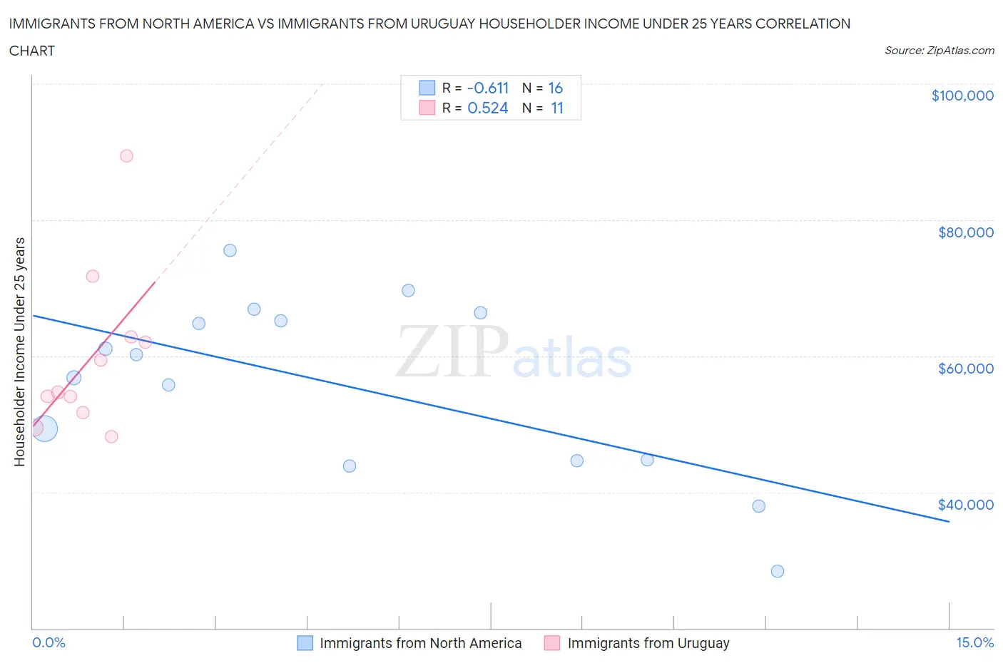 Immigrants from North America vs Immigrants from Uruguay Householder Income Under 25 years