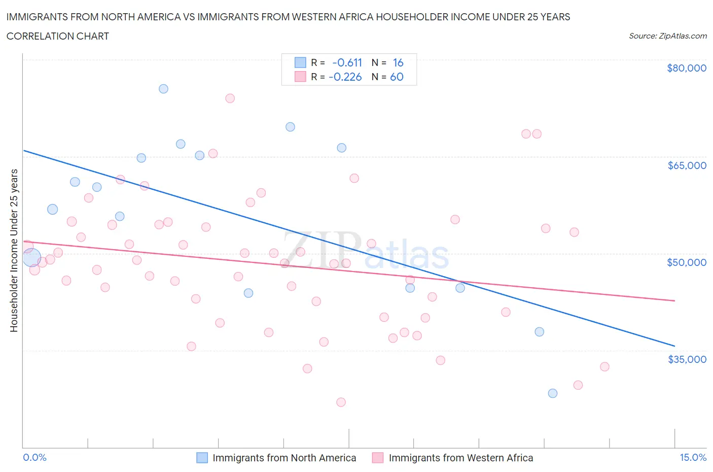 Immigrants from North America vs Immigrants from Western Africa Householder Income Under 25 years