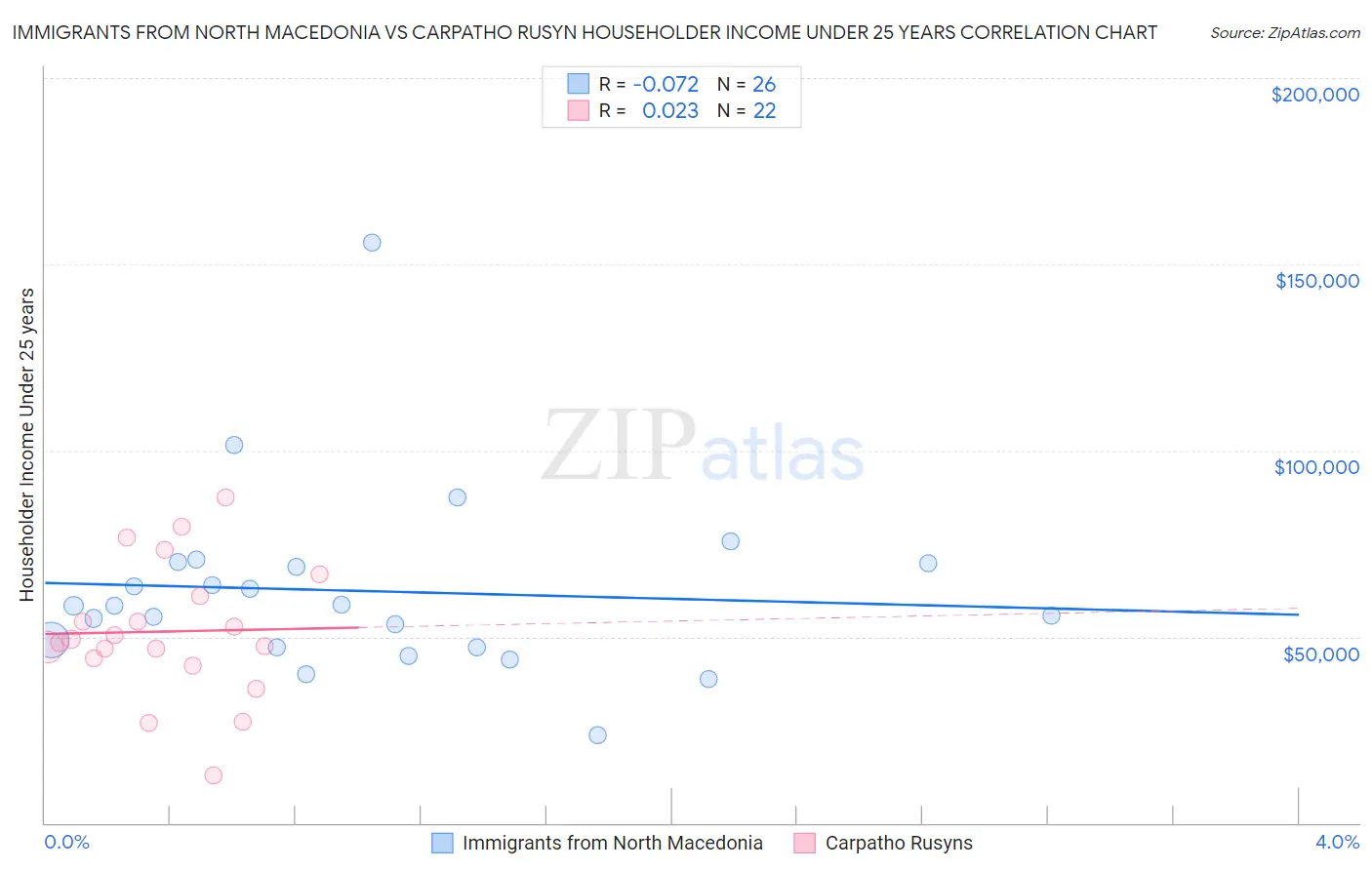 Immigrants from North Macedonia vs Carpatho Rusyn Householder Income Under 25 years