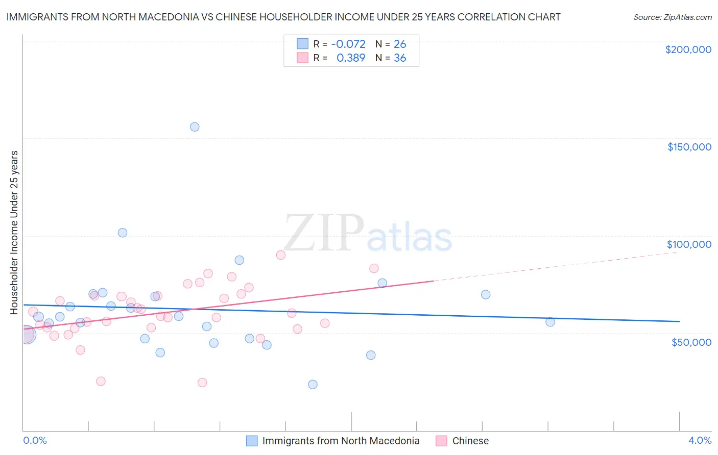 Immigrants from North Macedonia vs Chinese Householder Income Under 25 years