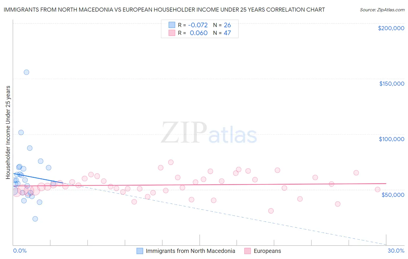 Immigrants from North Macedonia vs European Householder Income Under 25 years