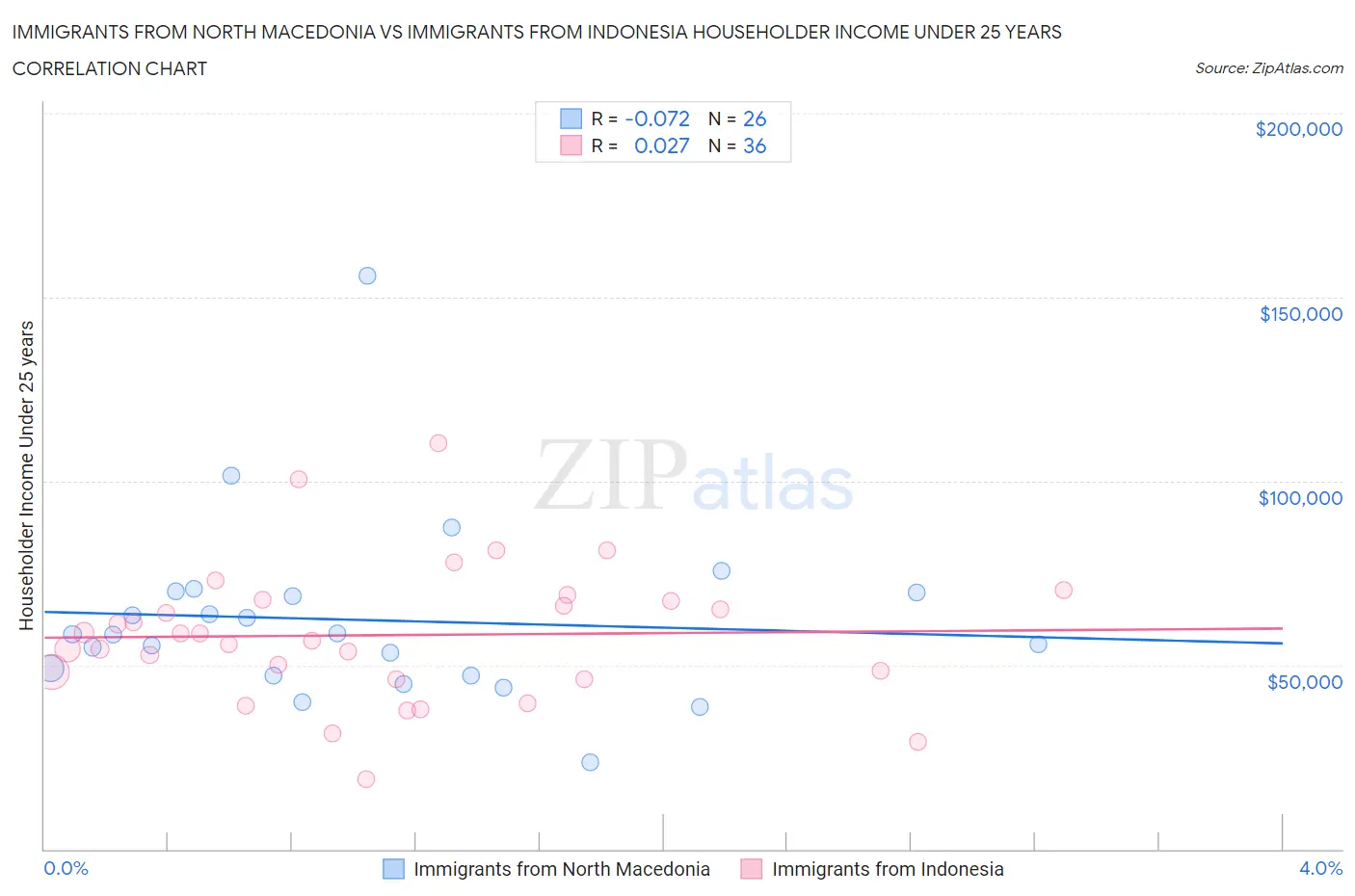 Immigrants from North Macedonia vs Immigrants from Indonesia Householder Income Under 25 years