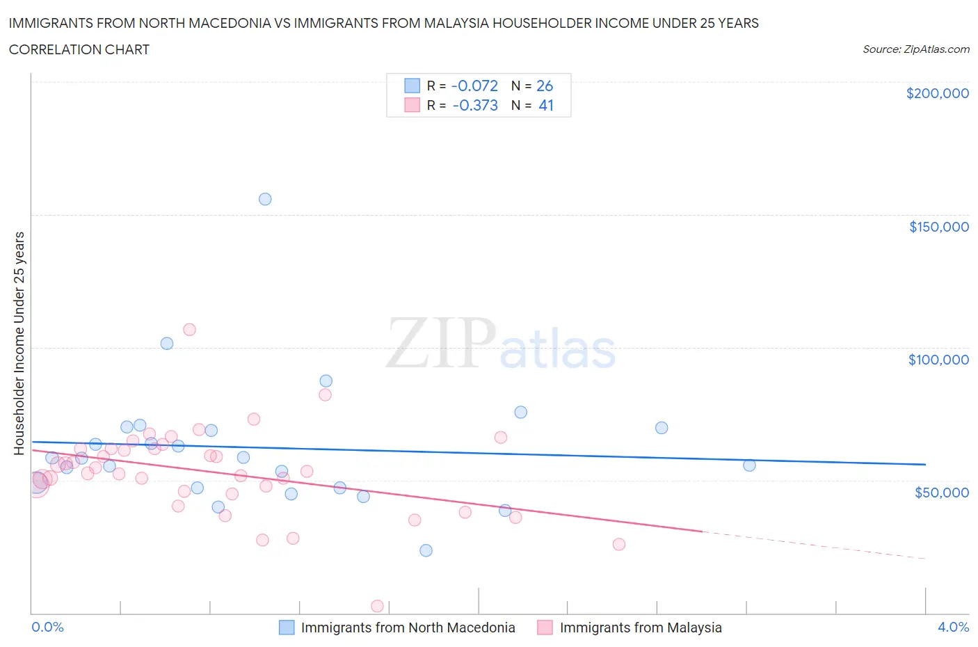 Immigrants from North Macedonia vs Immigrants from Malaysia Householder Income Under 25 years