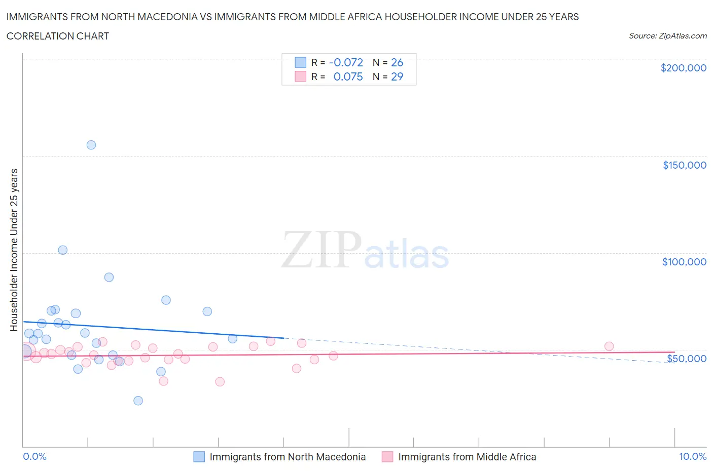 Immigrants from North Macedonia vs Immigrants from Middle Africa Householder Income Under 25 years
