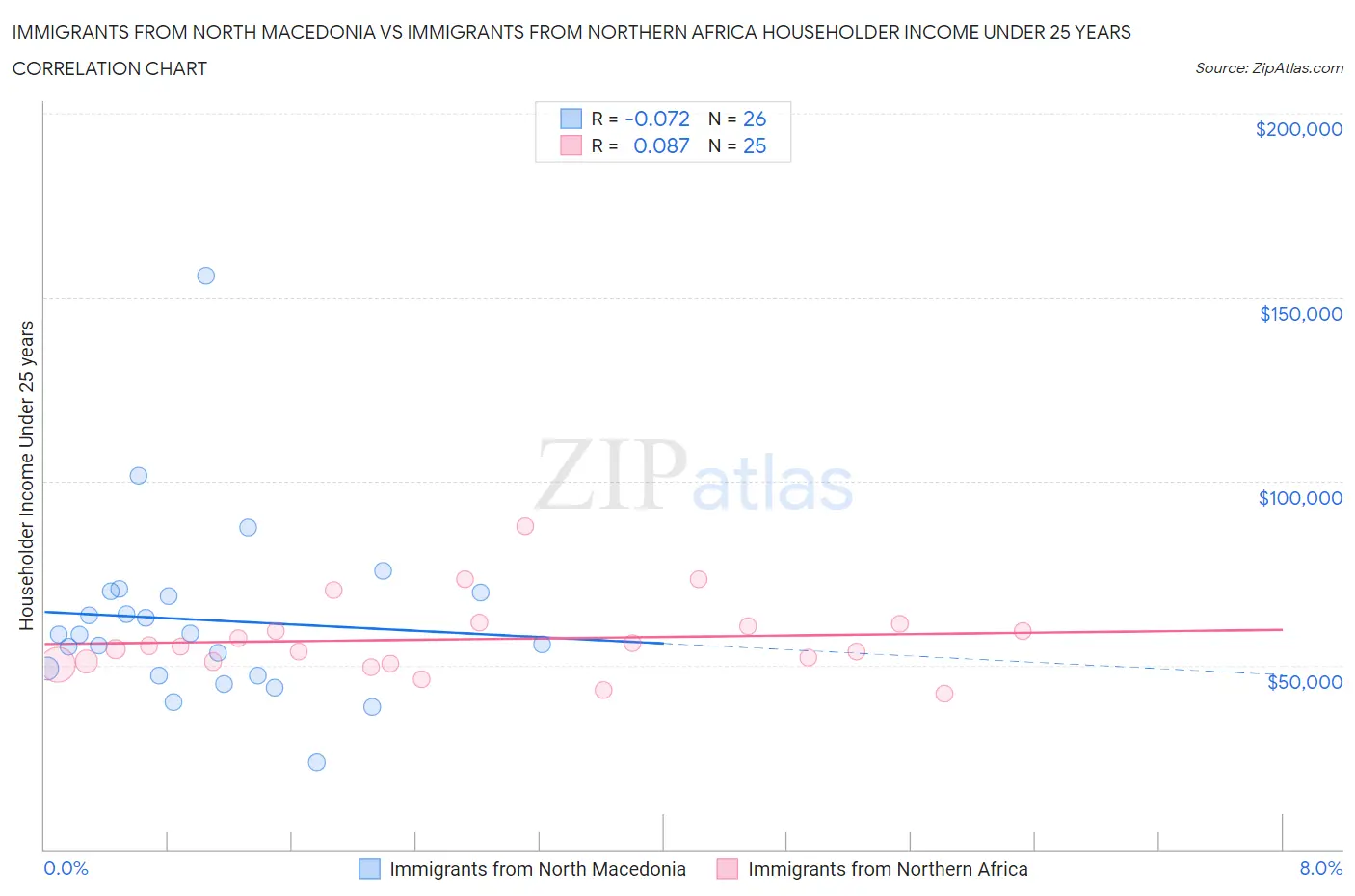 Immigrants from North Macedonia vs Immigrants from Northern Africa Householder Income Under 25 years