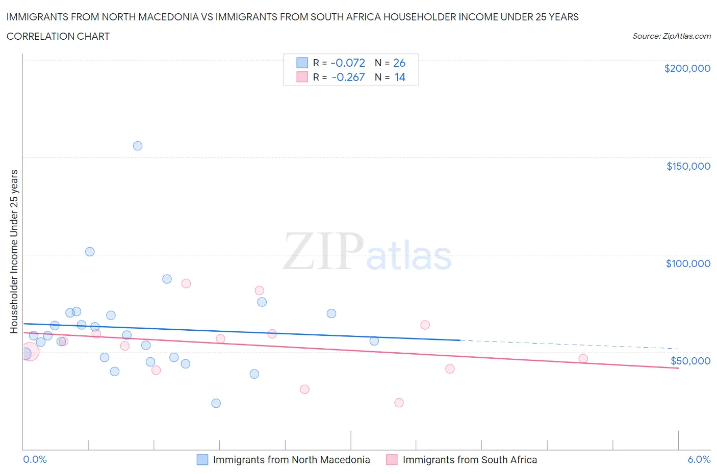 Immigrants from North Macedonia vs Immigrants from South Africa Householder Income Under 25 years
