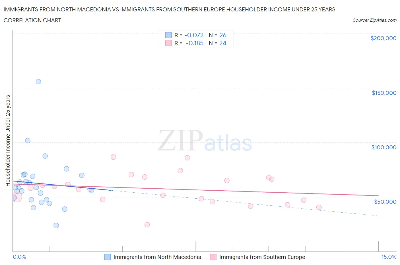 Immigrants from North Macedonia vs Immigrants from Southern Europe Householder Income Under 25 years