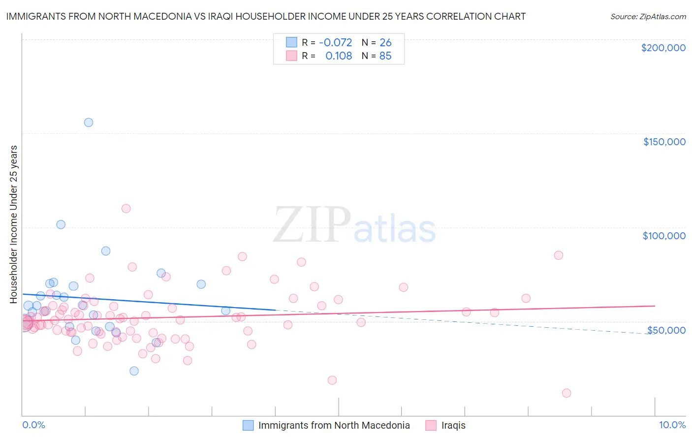 Immigrants from North Macedonia vs Iraqi Householder Income Under 25 years