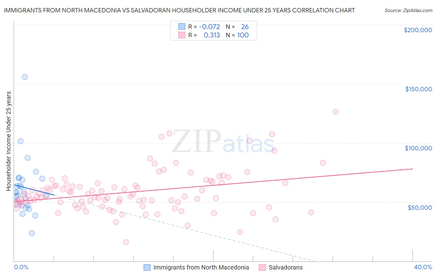 Immigrants from North Macedonia vs Salvadoran Householder Income Under 25 years