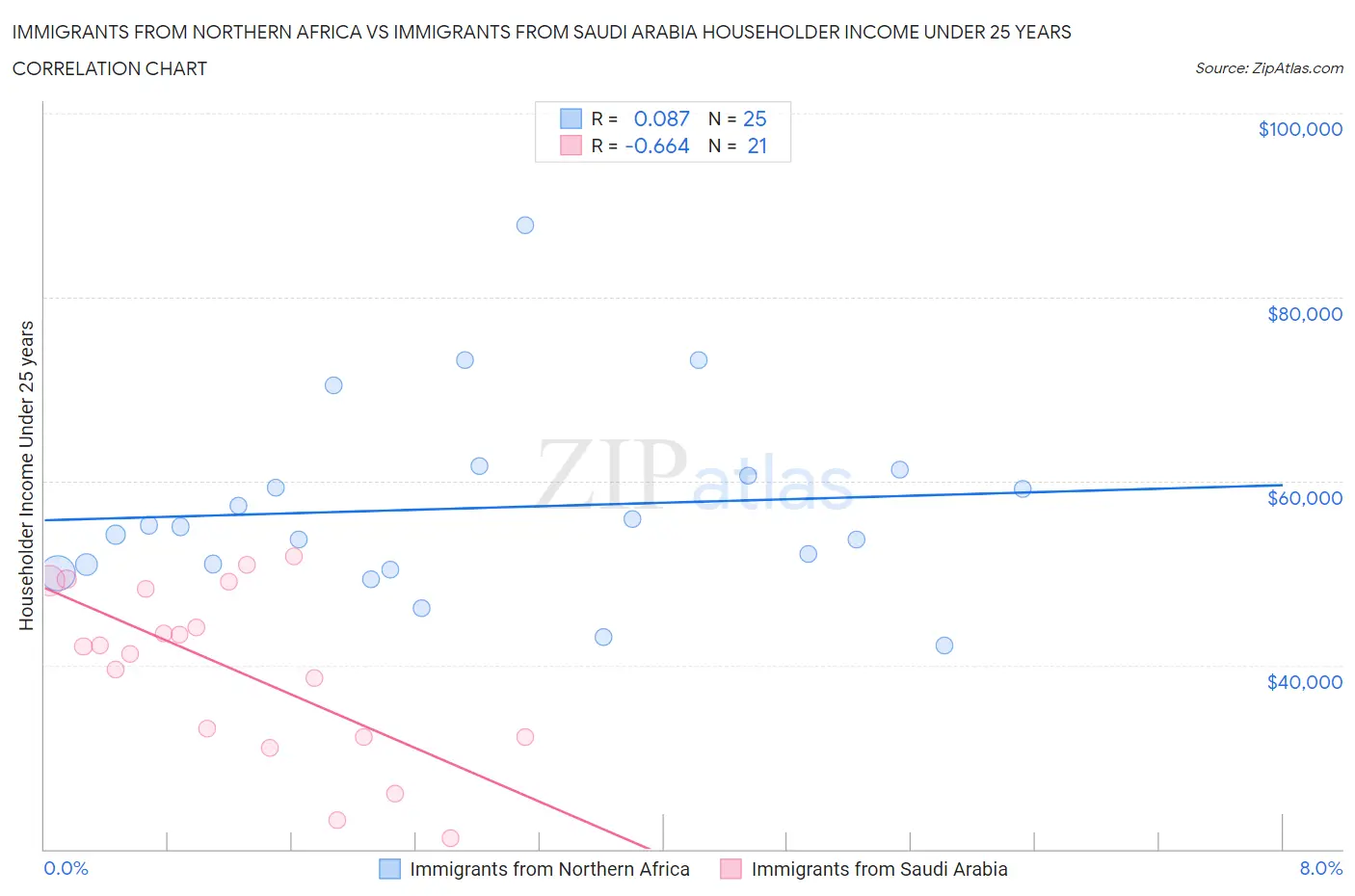 Immigrants from Northern Africa vs Immigrants from Saudi Arabia Householder Income Under 25 years